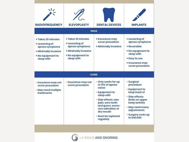 Chart comparing radiofrequency, sleuvoplasty, dental devices and implants on procedure time, invasiveness, reversibility, side effects and cost